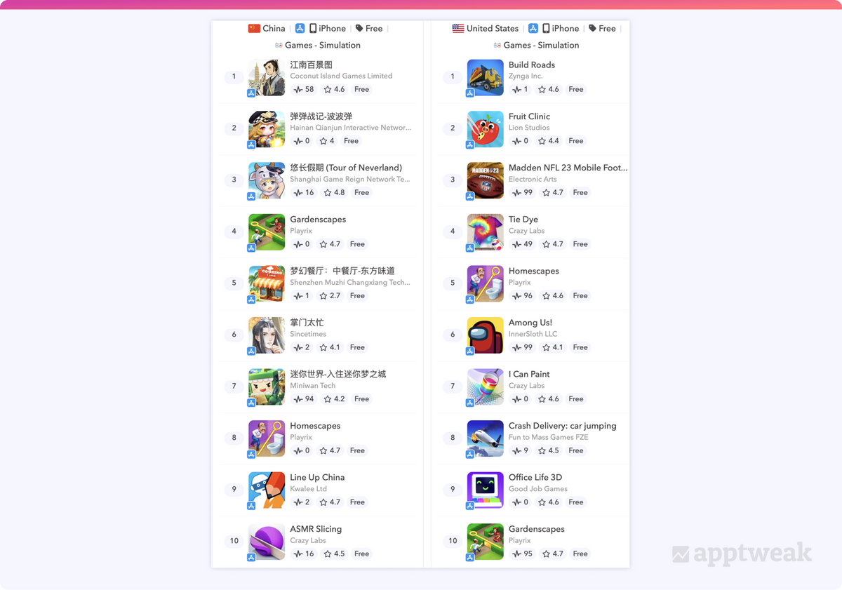 Top 10 games in Simulation category in China vs US